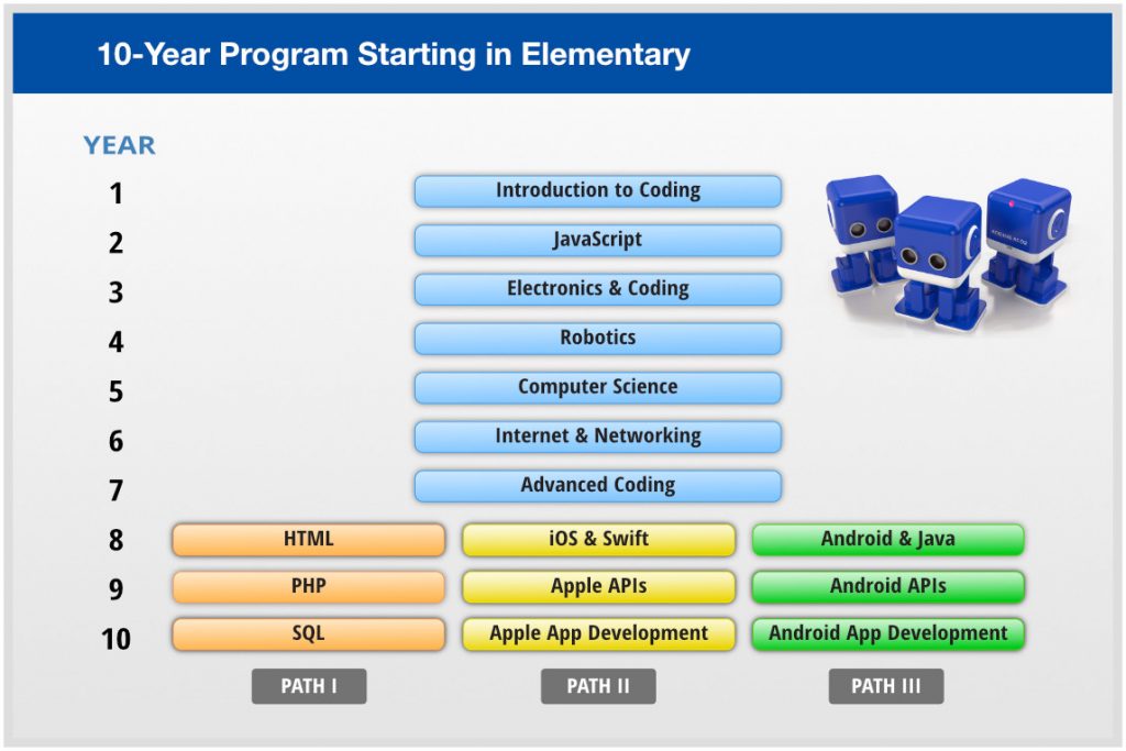 Cellus Bot - Code-Teaching STEM Bot